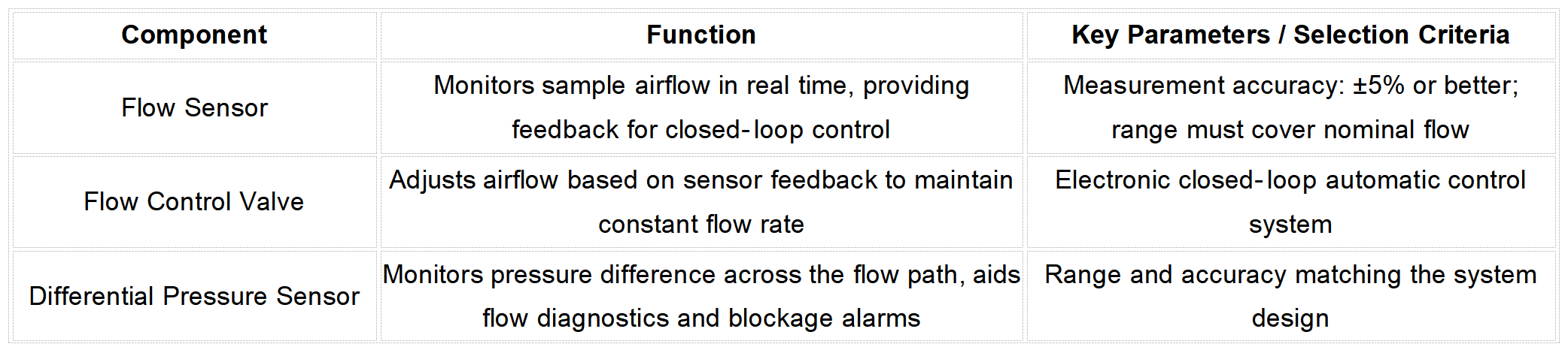 Flow Control Components Flow control components